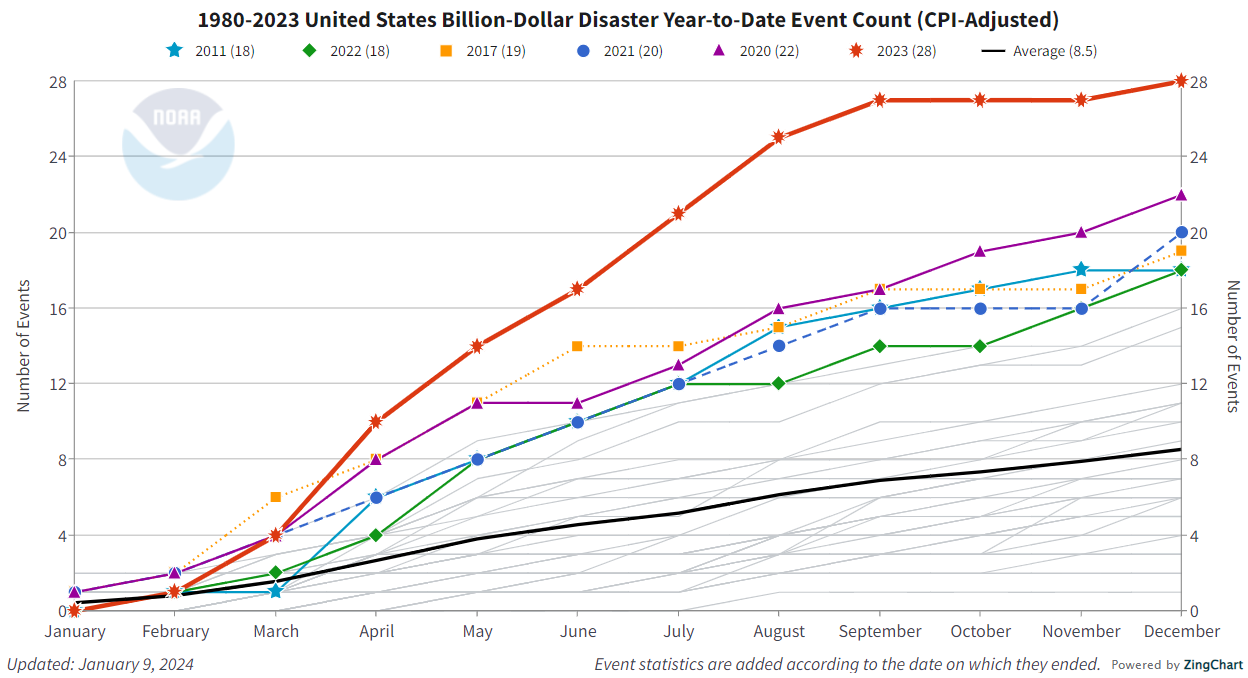 billion dollar disaster count